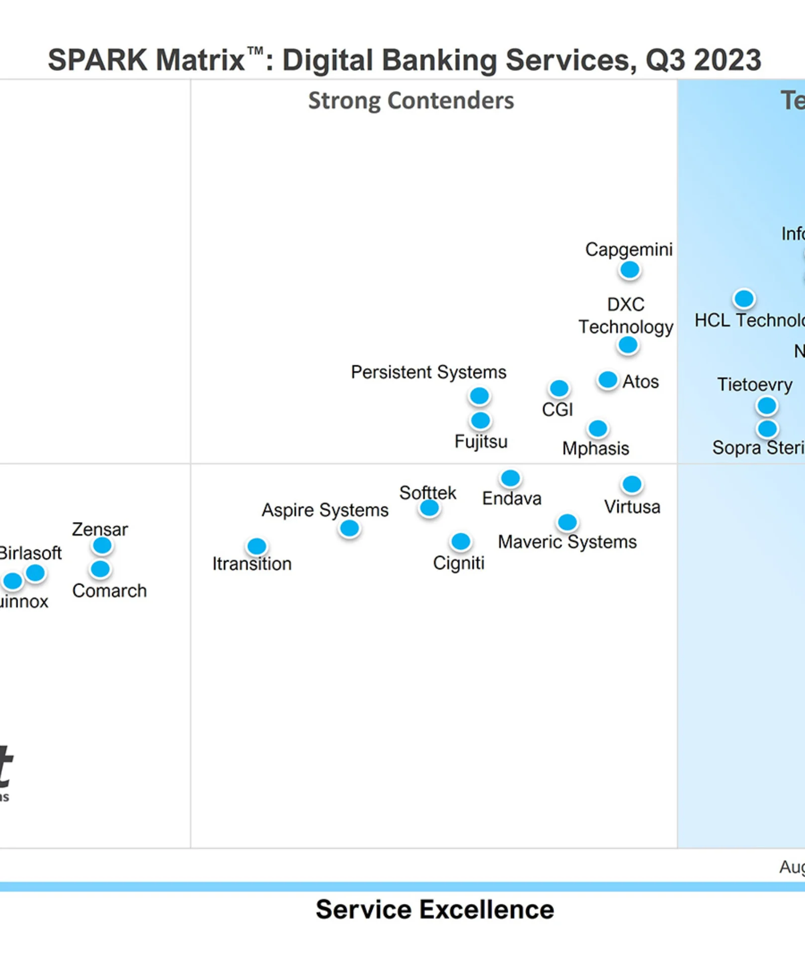 SPARK Matrix™ 2023 quadrant chart showing GFT as a Technology Leader in Digital Banking Services alongside other industry leaders, evaluating customer impact and service excellence.