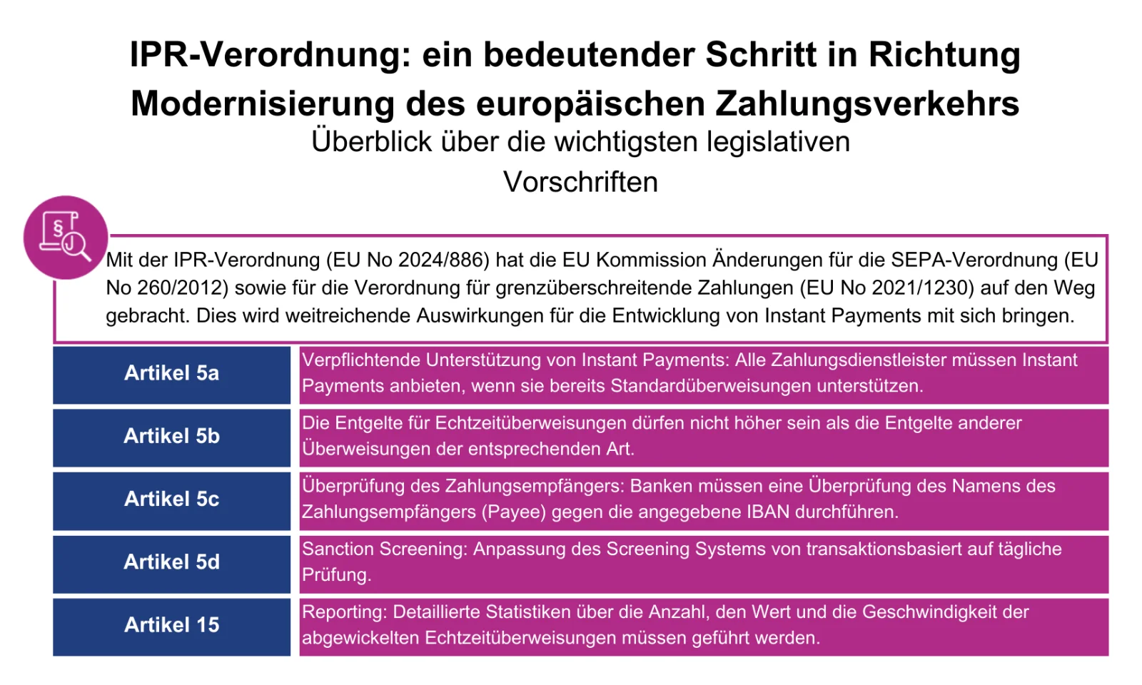 Infografik zur IPR-Verordnung (EU No 2024/886), die wichtige Änderungen für den europäischen Zahlungsverkehr, insbesondere Instant Payments, zusammenfasst.