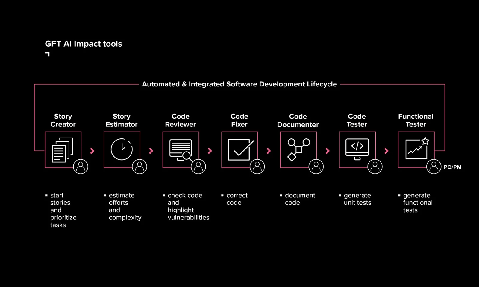 An infographic detailing the GFT AI Impact tools within an automated and integrated software development lifecycle. The flow includes: Story Creator - Start stories and prioritize tasks Story Estimator - Estimate efforts and complexity Code Reviewer - Check code and highlight vulnerabilities Code Fixer - Correct code Code Documenter - Document code Code Tester - Generate unit tests Functional Tester - Generate functional tests Each tool is represented by an icon and accompanied by a description of its function within the development process. The flow shows the involvement of the Product Owner/Project Manager (PO/PM) at the beginning and end of the cycle.