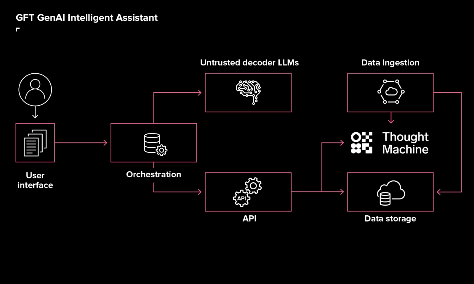 Infographic illustrating the workflow of GFT&#039;s GenAI Intelligent Assistant, showing user interface, orchestration, API, untrusted decoder LLMs, data ingestion, Thought Machine integration, and data storage.