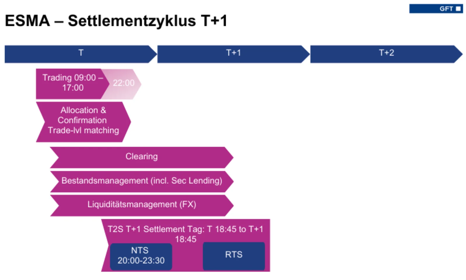 Grafik des ESMA-Settlementzyklus T+1 mit Zeitabläufen: Trading (09:00–17:00), Allocation &amp; Confirmation, Clearing, Bestandsmanagement, Liquiditätsmanagement (FX) sowie T2S-Zeitfenster für Nacht-Settlement (NTS) und Real-Time-Settlement (RTS).