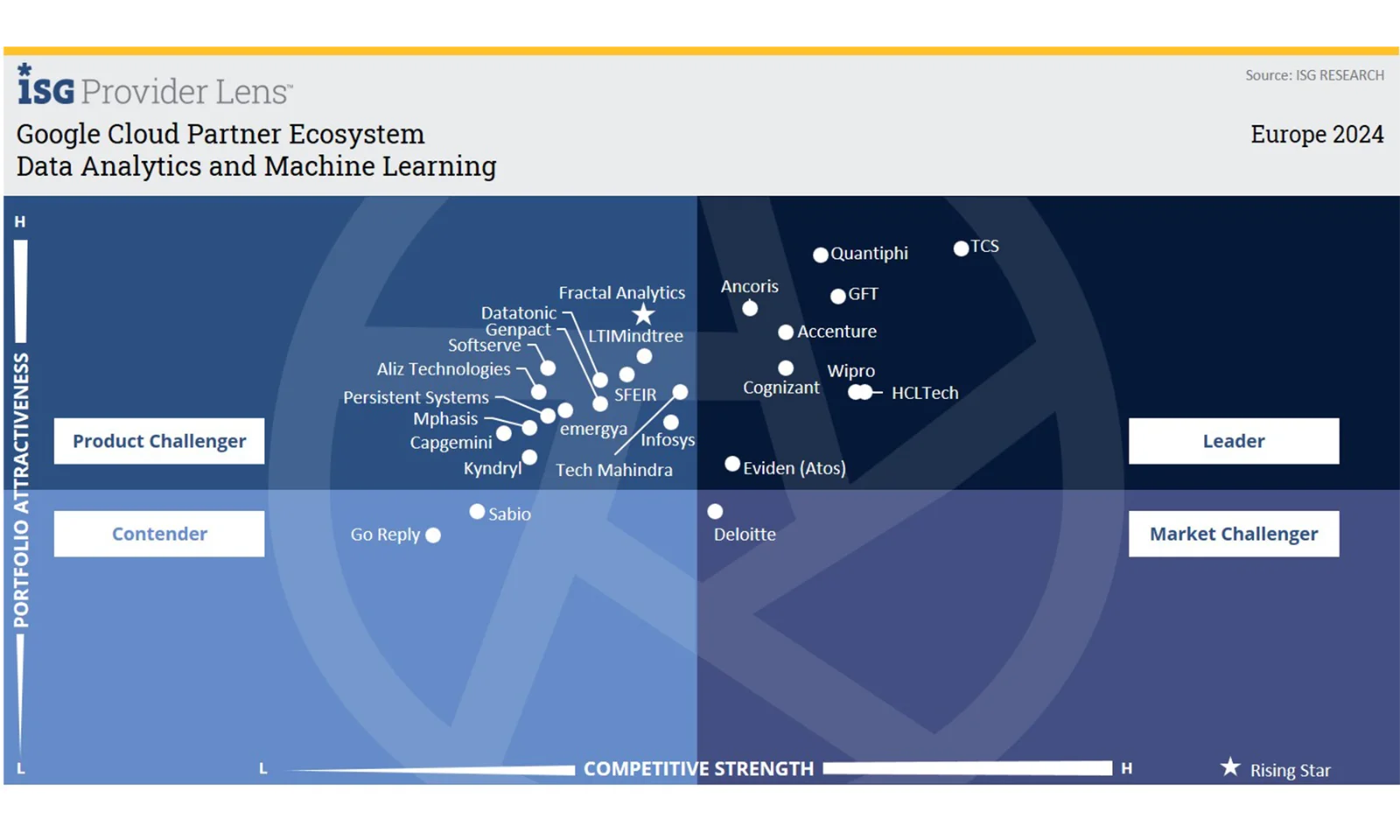 Le rapport ISG Provider Lens™ 2024 identifie GFT comme un leader dans l&#039;écosystème de partenaires Google Cloud pour l&#039;analyse de données et le machine learning en Europe. Ce graphique en quadrants souligne l&#039;attractivité du portefeuille de GFT et sa force concurrentielle, consolidant ainsi son rôle de leader dans le secteur. Présenté sur le site Web de GFT pour souligner son excellence continue dans les solutions d&#039;analyse de données et de machine learning.