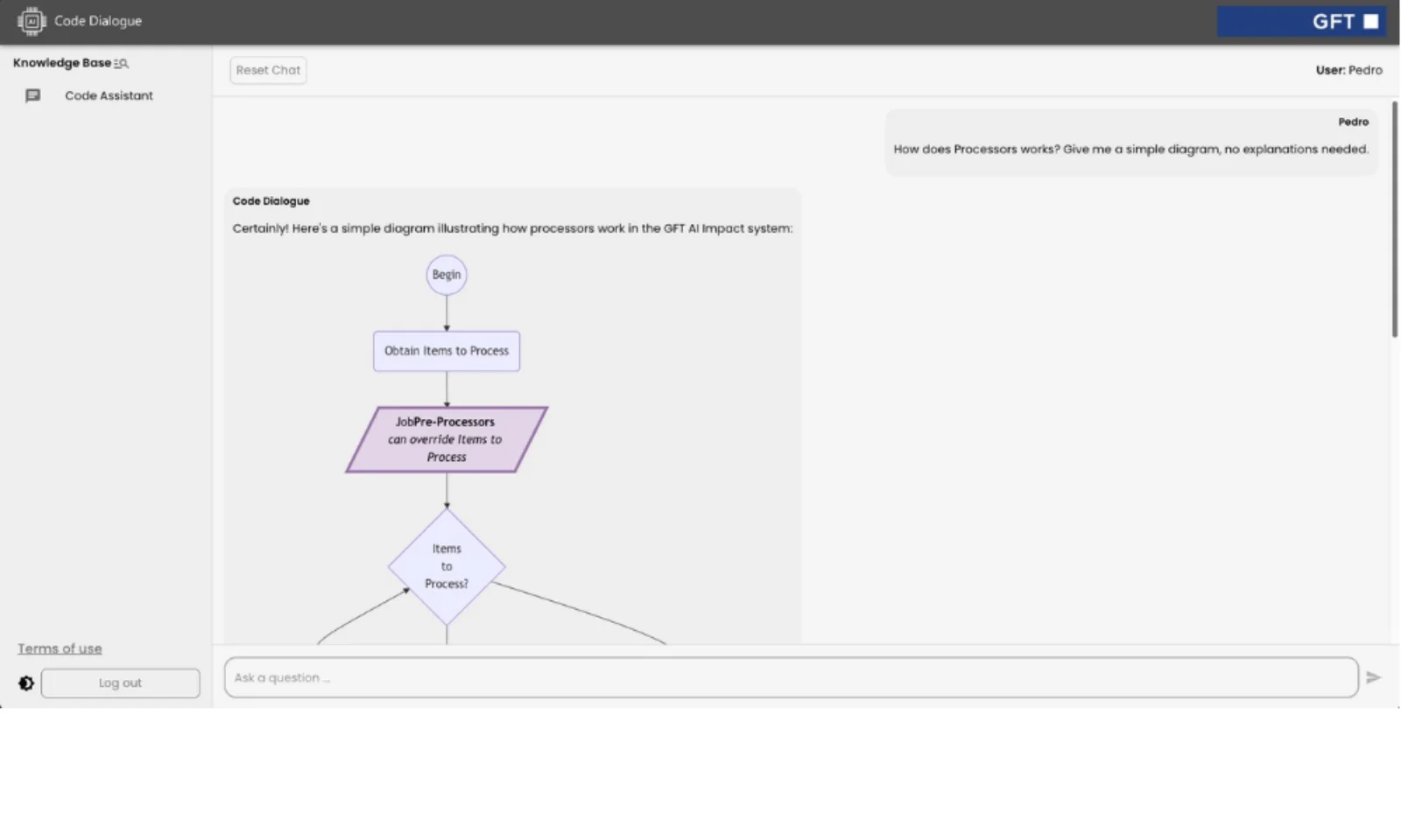 Das Bild zeigt ein Prozessablaufdiagramm im GFT AI Impact System. Es stellt den Ablauf der Verarbeitung von Aufgaben (Items) dar, beginnend mit dem Startpunkt, gefolgt von der Bedingung „JobHasProcessorItemsToProcess“, die entscheidet, ob Prozessoren zum Verarbeiten vorhanden sind. Der Prozess verzweigt sich dann in zwei mögliche Pfade: Entweder wird der nächste Prozessor aufgerufen oder der Prozess endet.