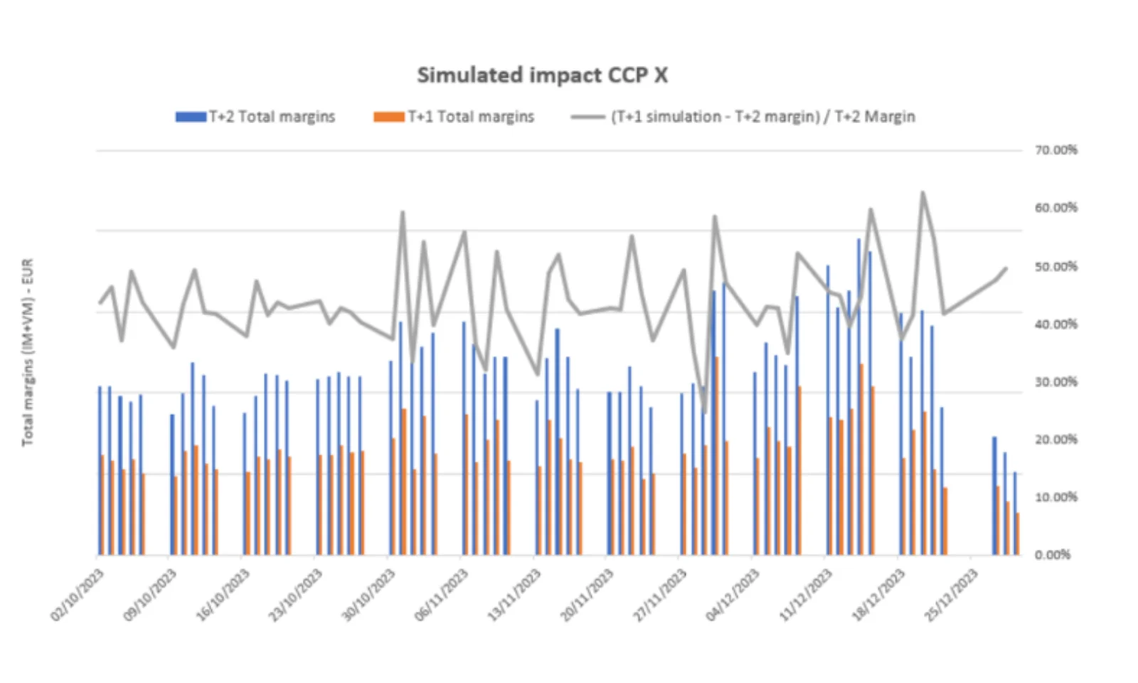 Balkendiagramm zeigt den simulierten Einfluss von T+1 (orange) gegenüber T+2 (blau) auf die Total Margins bei CCP X im Zeitverlauf. Eine graue Linie stellt die prozentuale Veränderung der Margins dar.