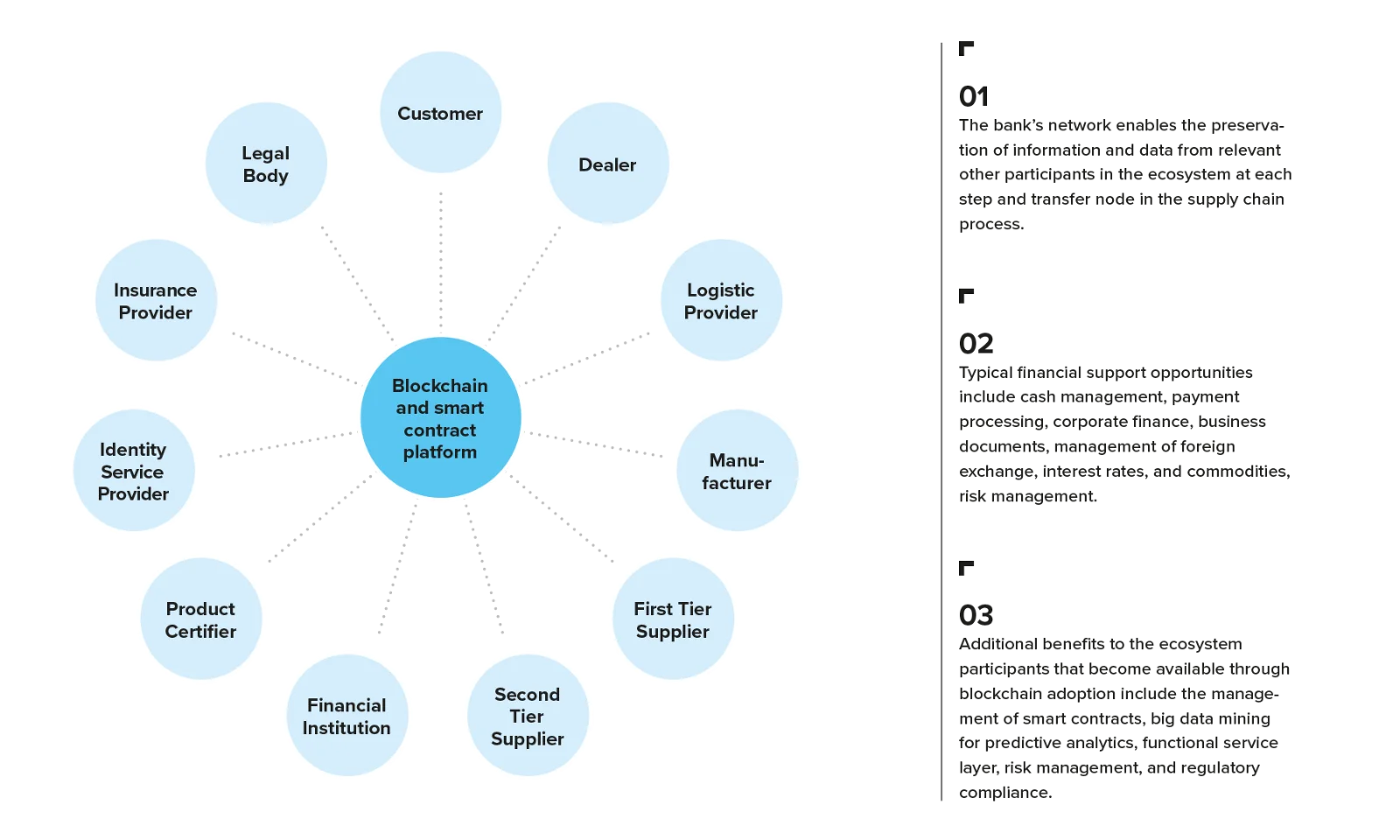 Eine informative Infografik, die die Integration von Blockchain und Smart Contracts in das Financial Supply Chain Management detailliert beschreibt und die verschiedenen Beteiligten sowie die Vorteile der Einführung vorstellt.