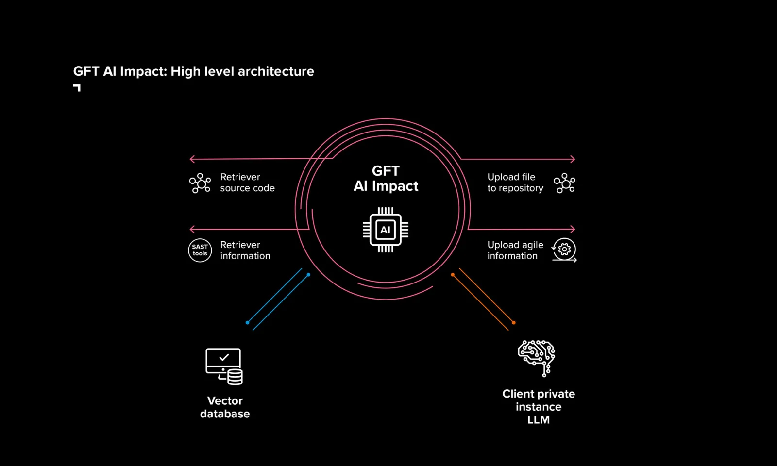 Um infográfico ilustrando a arquitetura de alto nível do GFT AI Impact. No centro está o &quot;GFT AI Impact&quot; com um anel ao redor rotulado como &quot;AI&quot;. O infográfico mostra quatro setas de entrada principais: &quot;Código-fonte do Retriever&quot;, &quot;Informações do Retriever&quot; (das ferramentas SAST), &quot;Carregar arquivo para repositório&quot; e &quot;Carregar informações ágeis&quot;. Além disso, ele mostra conexões com um &quot;Banco de dados Vector&quot; e um &quot;Client private instance LLM&quot; na parte inferior. A imagem destaca a interação entre vários componentes e o sistema central de IA.