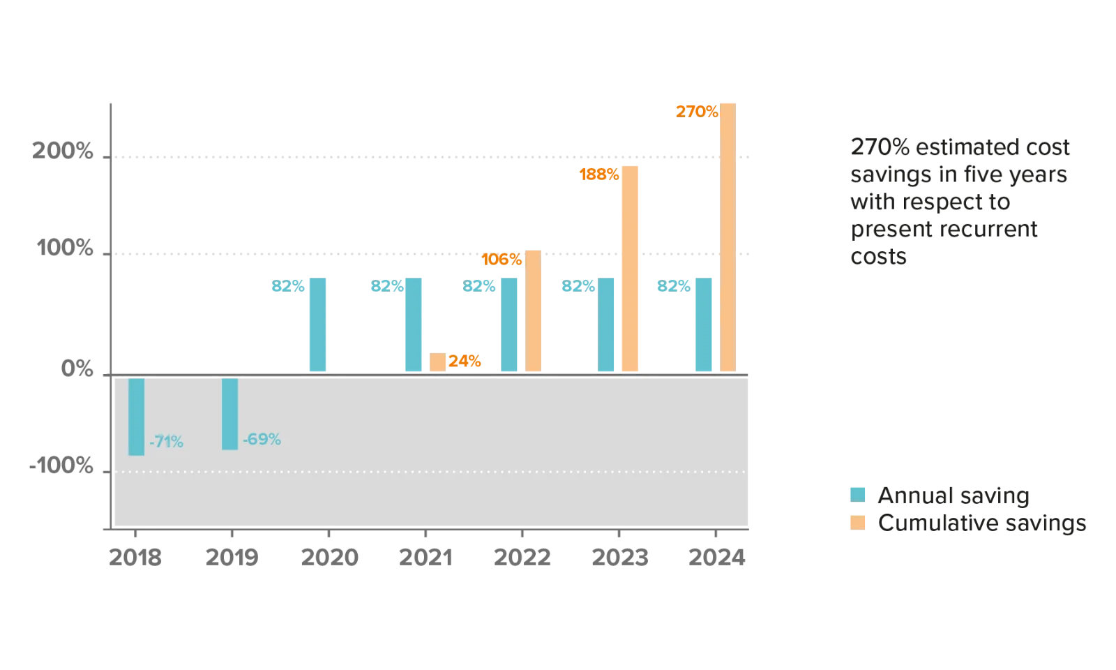 Infografía sobre la modernización del back-end: análisis de ahorro de costes