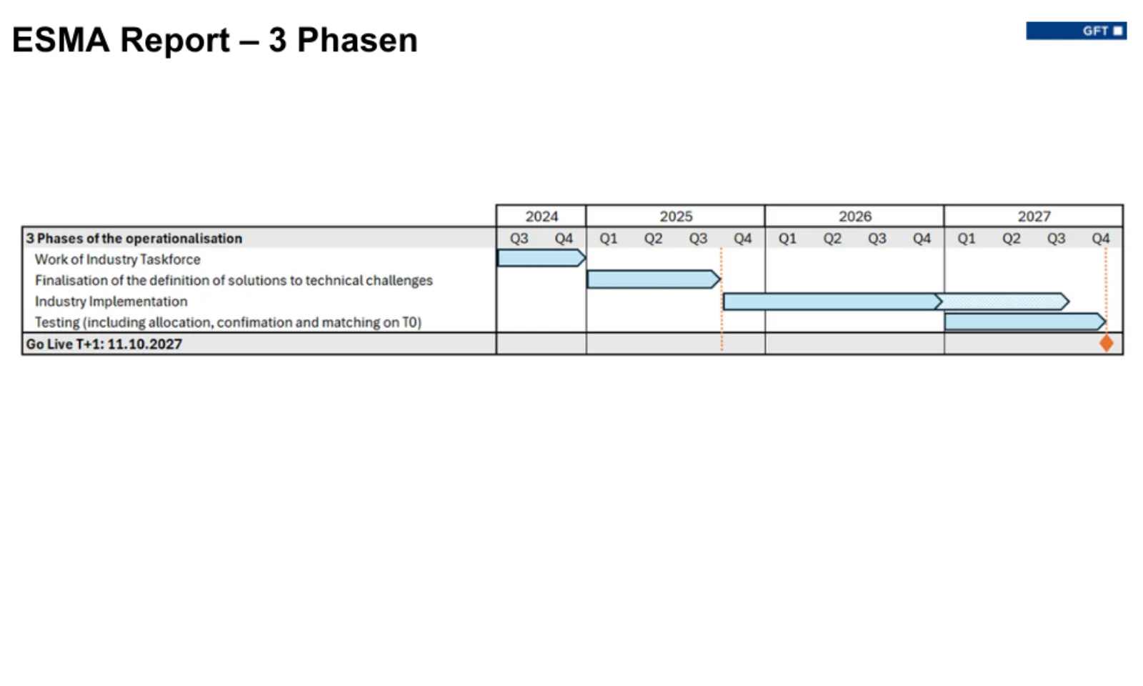 Zeitleiste der 3 Phasen der T+1-Umsetzung laut ESMA Report: Work of Industry Taskforce, technische Lösungsdefinition, Implementierung und Tests bis zum Go-Live am 11.10.2027.