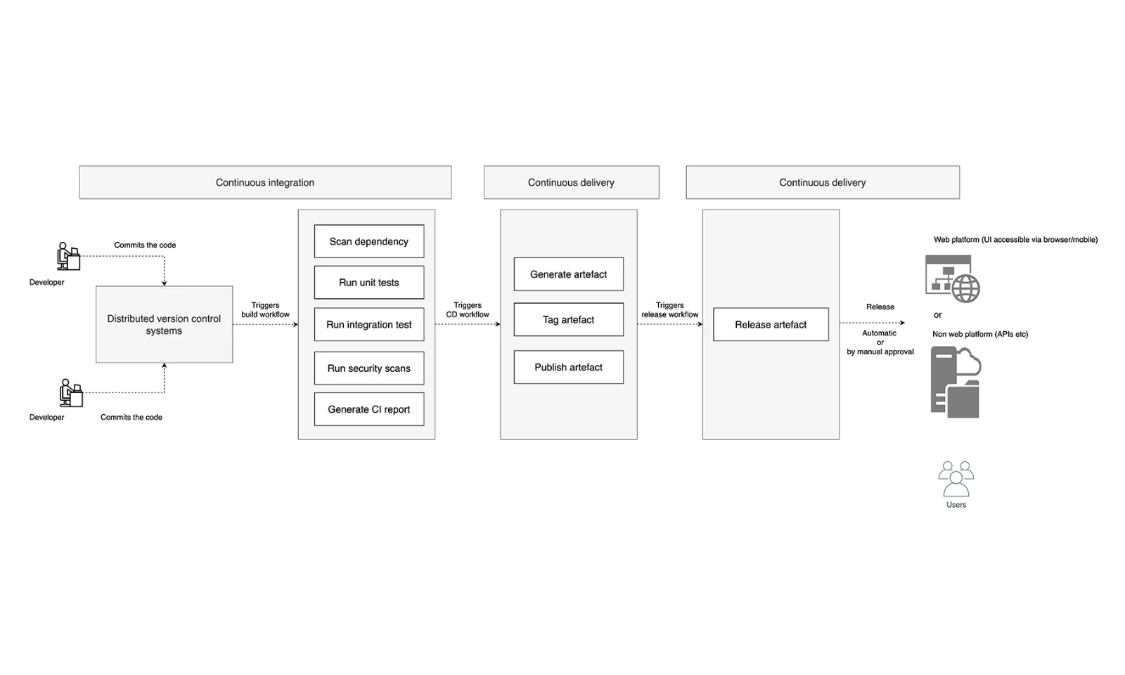 Revolutionise your build and release process with CI/CD! Explore modernisation insights on our blog. Streamline your workflow today.