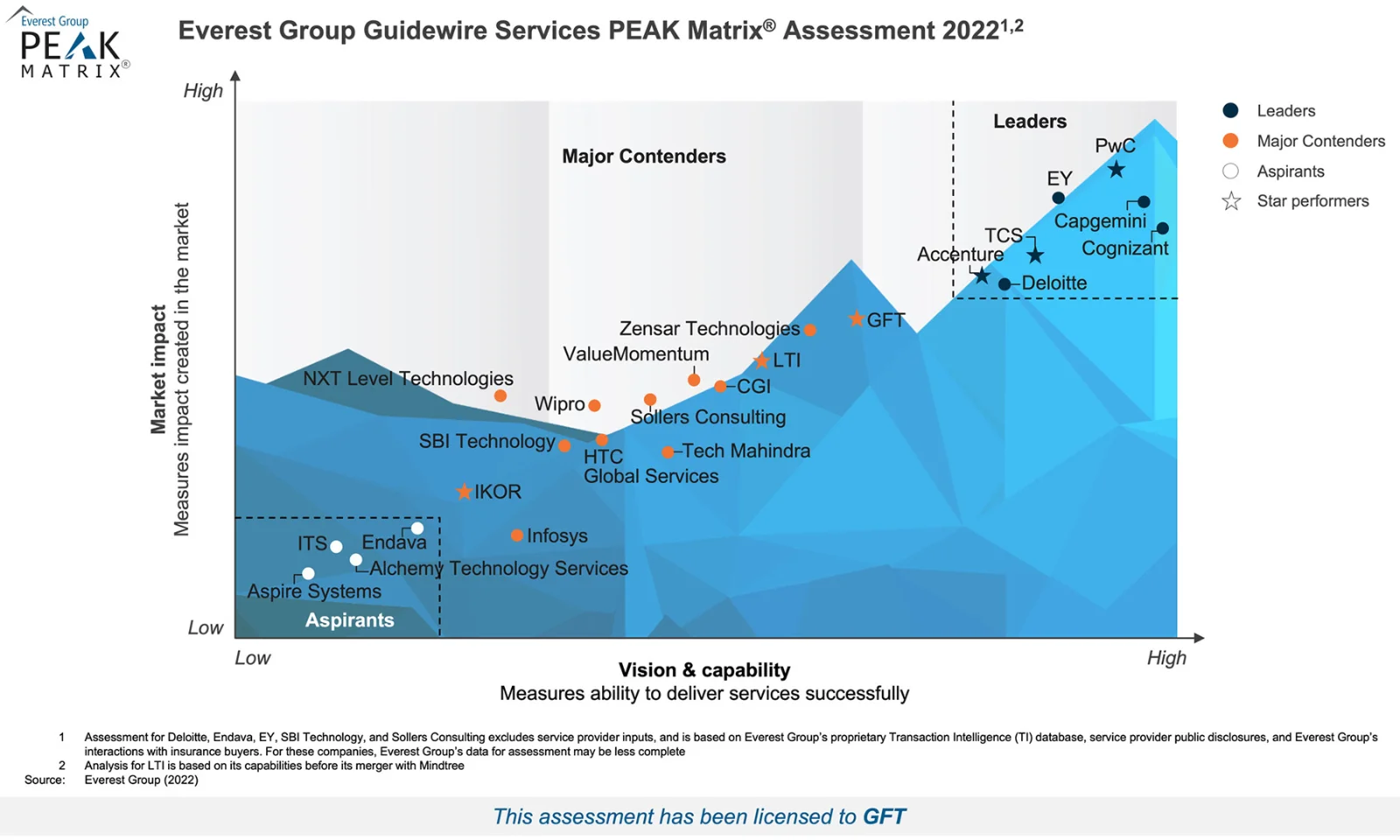 Graphical representation of the Everest Group Guidewire Services PEAK Matrix® Assessment 2022. The chart highlights GFT as a Major Contender and Star Performer, positioned prominently among other industry leaders in terms of market impact and vision &amp; capability.