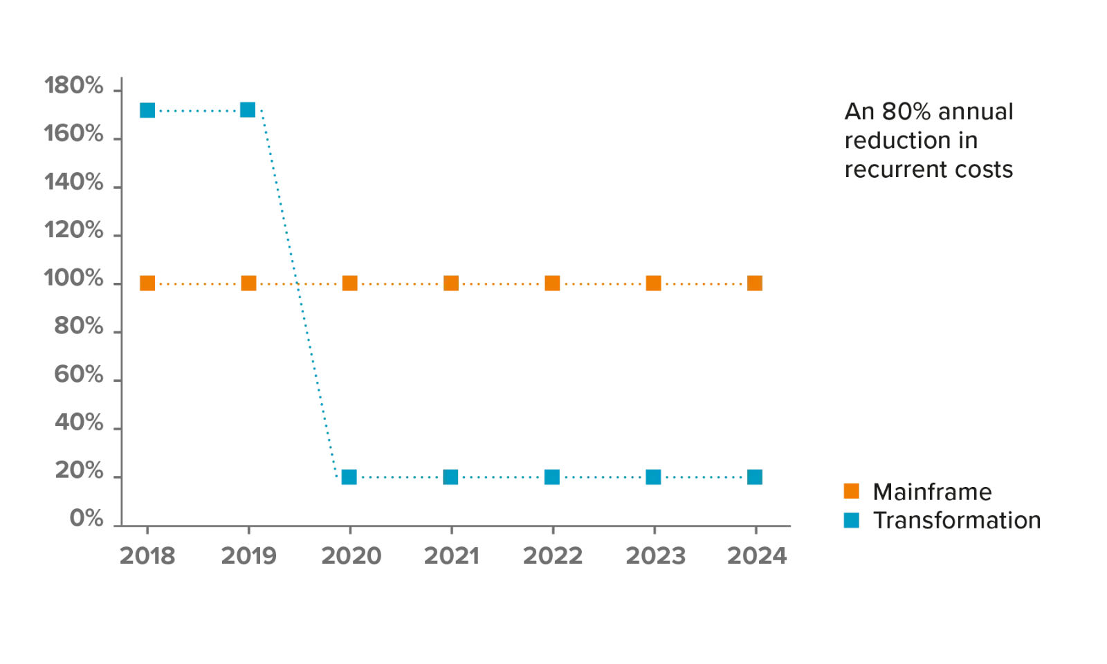 A graph illustrating the annual reduction in recurrent costs associated with back-end modernisation, showing the impact of transitioning from mainframe systems to modernised platforms.