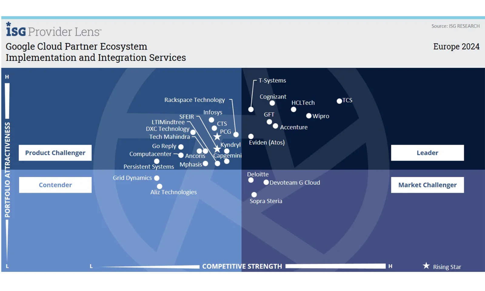 GFT se positionne comme leader dans l&#039;ISG Provider Lens™ 2024 pour les services de mise en œuvre et d&#039;intégration de Google Cloud