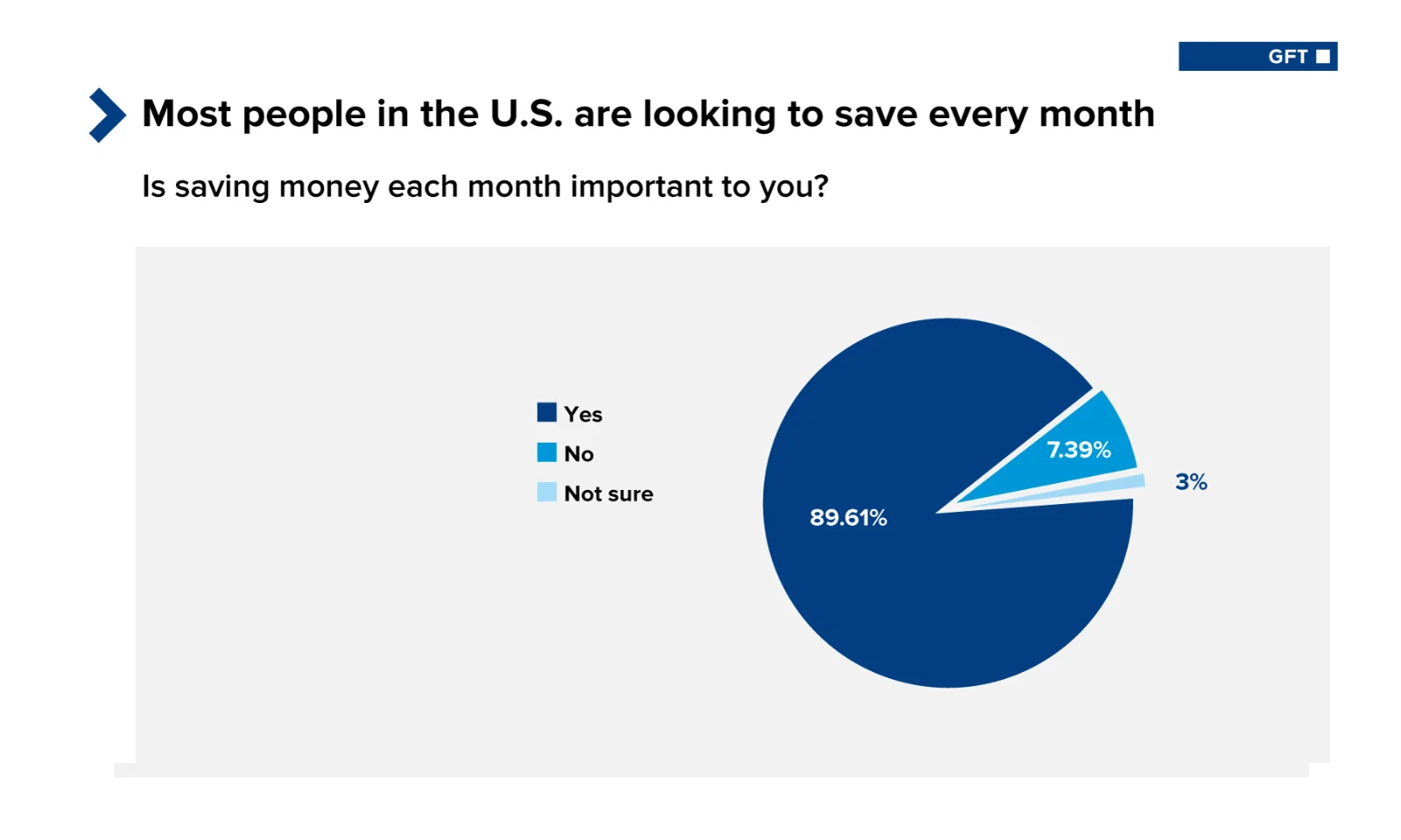 Pie chart showing that 89.61% of U.S. consumers consider saving money each month important, with a small percentage unsure or not prioritizing savings.