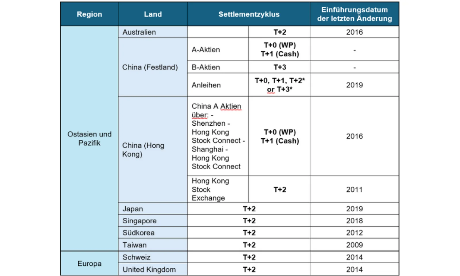 Tabelle zum globalen Vergleich der Settlement-Zyklen nach Region und Land. Details zu den Abwicklungsfristen (T+0, T+1, T+2, T+3) und Einführungsdaten in Europa, China, Japan, Südkorea und weiteren Ländern.