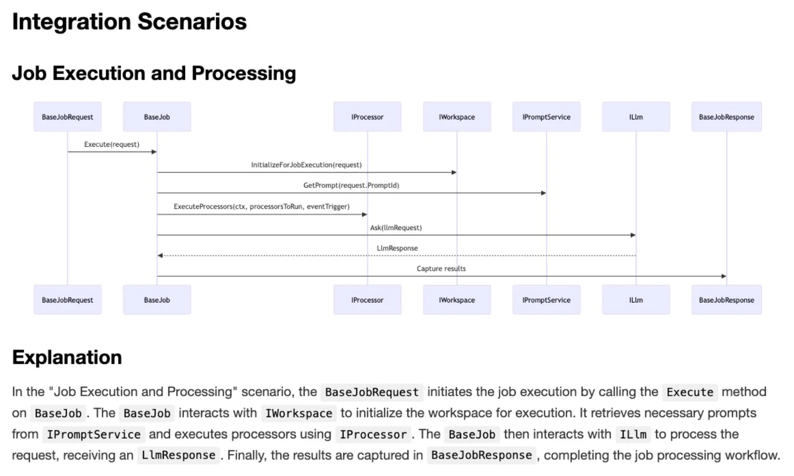 Das Bild zeigt ein Integrationsszenario für die Ausführung und Verarbeitung von Aufgaben (Job Execution and Processing) in einem Systemarchitekturdiagramm. Es stellt den Ablauf von Interaktionen zwischen verschiedenen Systemkomponenten dar, darunter BaseJobRequest, BaseJob, IProcessor, IWorkspace, IPromptService, ILlm und BaseJobResponse. Die Pfeile verdeutlichen den Prozessfluss: Von der Initiierung der Aufgabe durch BaseJobRequest über die Ausführung in BaseJob, das Abrufen von Eingabeaufforderungen (Prompts) durch IPromptService, die Interaktion mit ILlm für eine Rückmeldung und schließlich die Erfassung der Ergebnisse in BaseJobResponse.