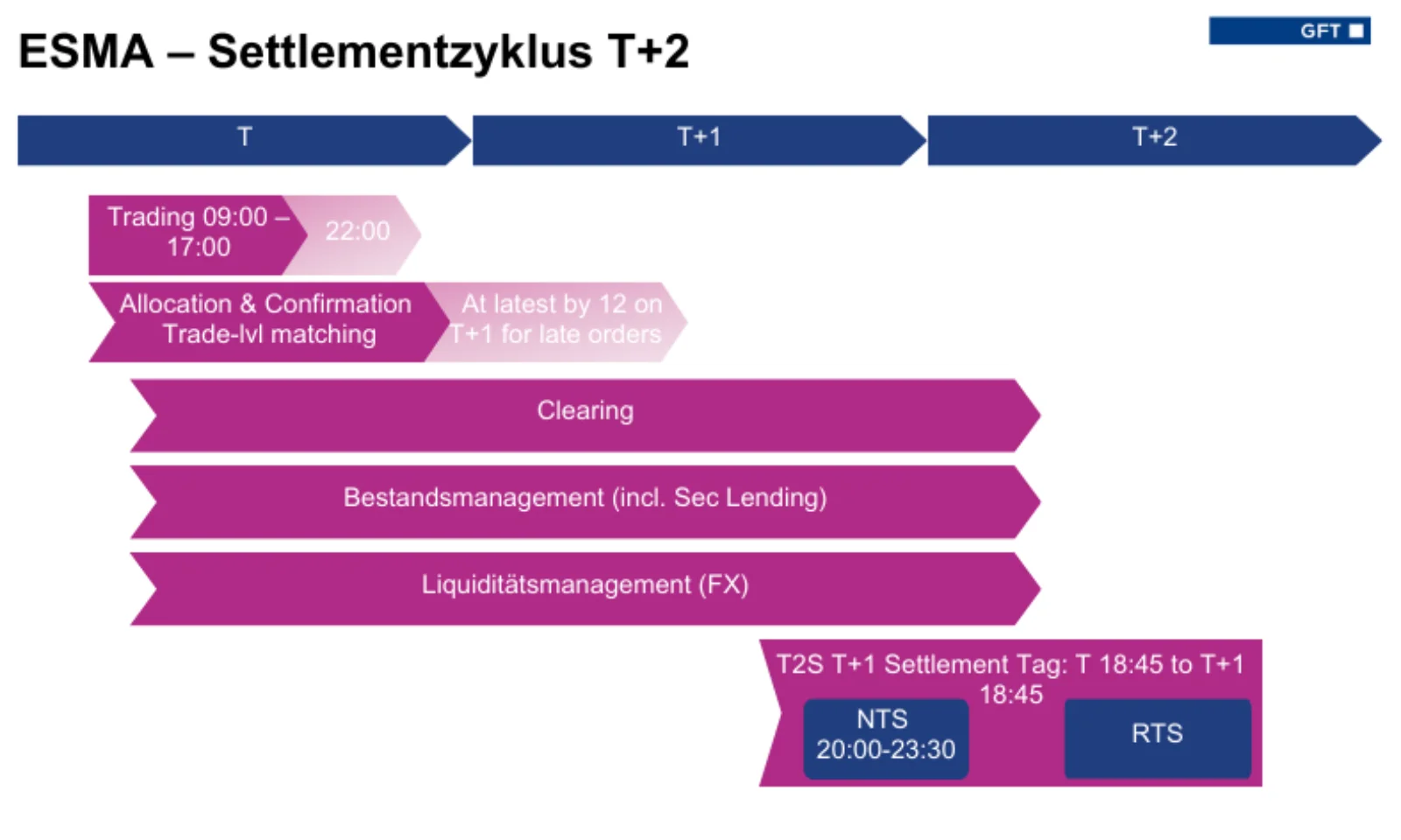 Grafik des ESMA Settlementzyklus T+2 mit den Phasen Trading (09:00–17:00), Allocation &amp; Confirmation, Clearing, Bestandsmanagement, Liquiditätsmanagement (FX) und Settlement-Timing für T2S mit NTS (20:00–23:30) und RTS.