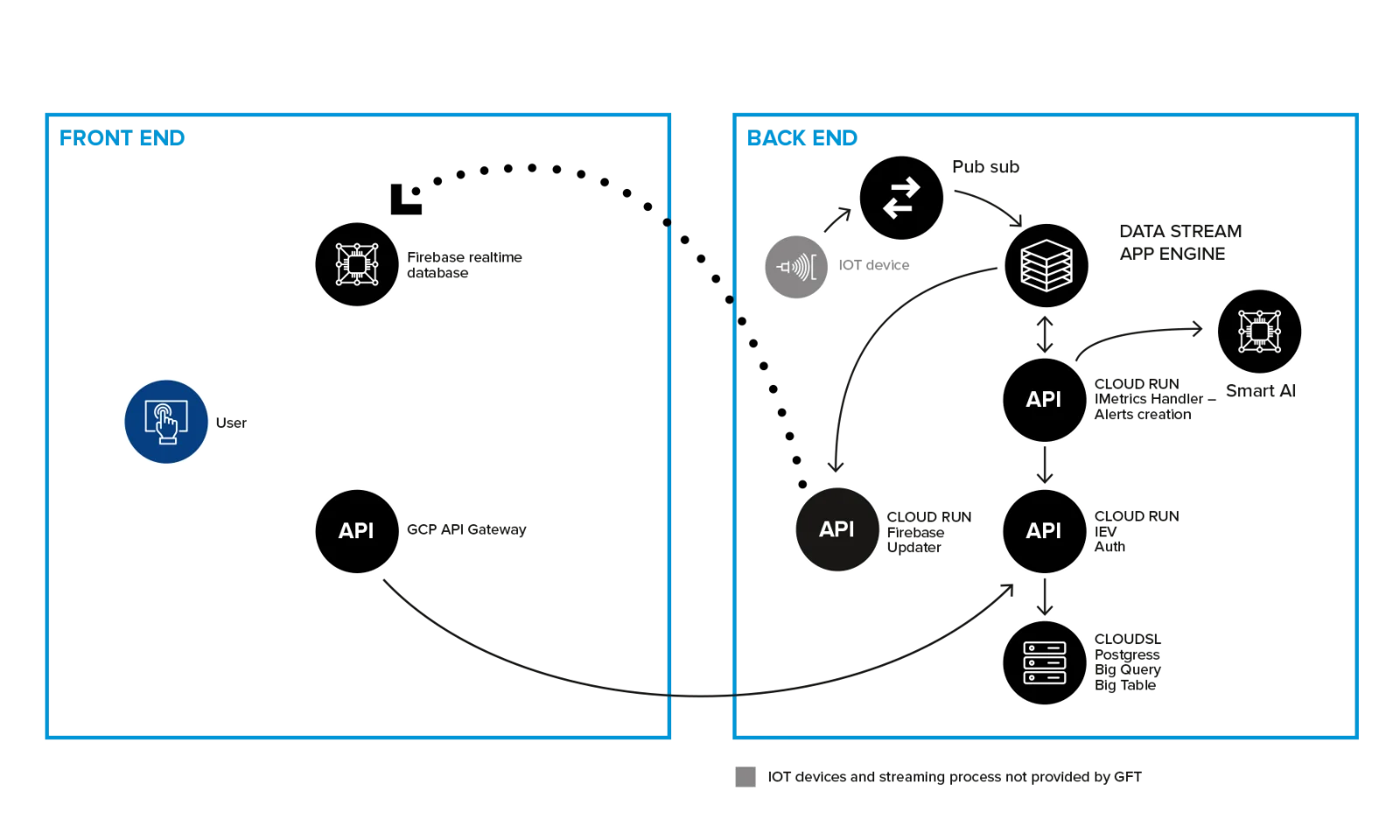 Slide illustrating the architecture for an AI use case in predictive maintenance. The diagram includes components for the front end (user and API) and back end (IoT devices, data stream, app engine, cloud run, smart AI), detailing the data flow and processing.