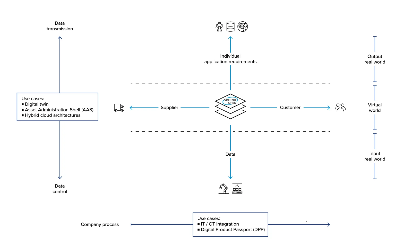 An infographic illustrating the functional architecture and use cases of the SPHINX Open system. At the center, &quot;SPHINX Open&quot; serves as the hub for data flow and integration. Data transmission arrows point upwards, and data control arrows point downwards. The left side indicates inputs from suppliers, and the right side shows data exchange with customers. Use cases such as Digital Twin, Asset Administration Shell (AAS), and Hybrid Cloud Architectures are highlighted. The diagram also showcases IT/OT Integration and Digital Product Passport (DPP) within the company&#039;s processes. Interaction between the real world and virtual world is depicted on the right, with customized application requirements indicated by icons of robots, data, and a brain. Icons include a truck for suppliers, people for customers, and an industrial robot for internal processes.