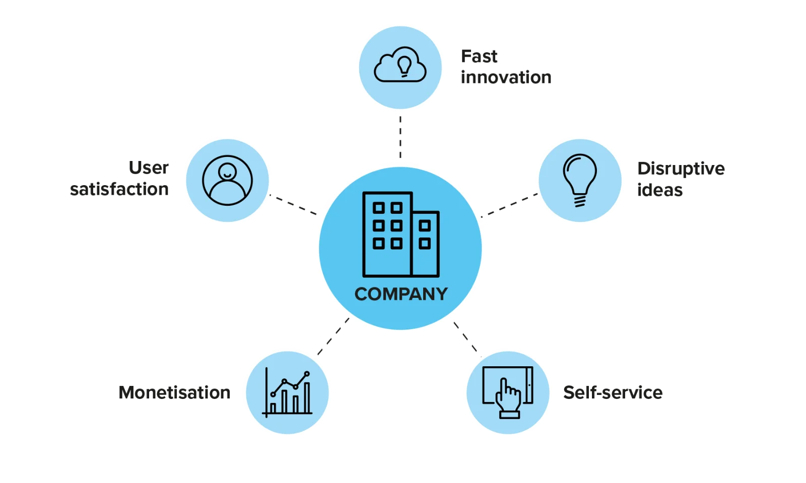 An infographic illustrating the benefits of integrating Open API with AWS for companies. The central node represents a company, with five surrounding benefits: Fast Innovation - Represented by a cloud icon. Disruptive Ideas - Represented by a light bulb icon. Self-Service - Represented by a touch screen icon. Monetisation - Represented by a graph icon. User Satisfaction - Represented by a user icon. Each benefit is connected to the central company icon with dotted lines, highlighting the interconnected advantages.