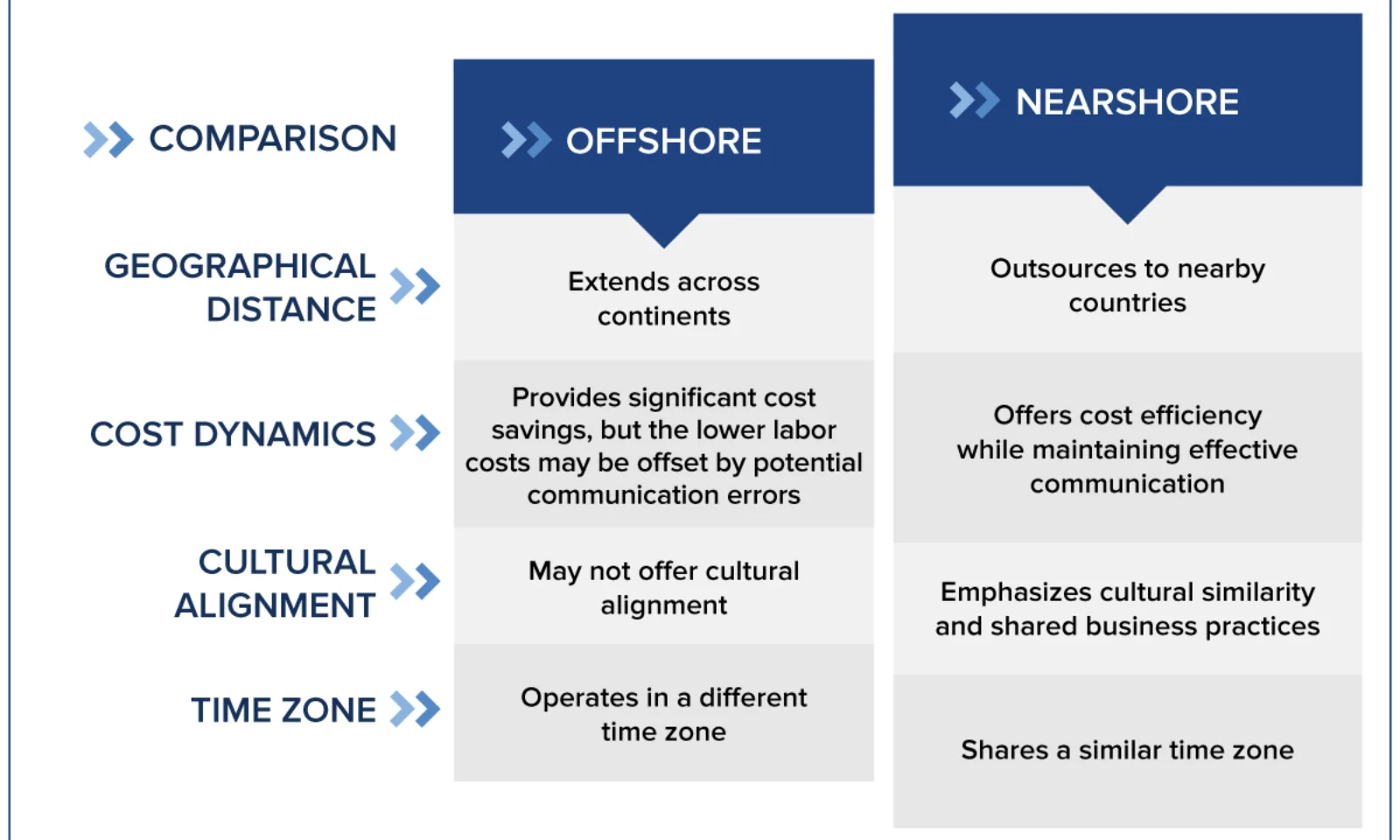 A comparison chart highlighting the differences between offshore and nearshore outsourcing, focusing on geographical distance, cost dynamics, cultural alignment, and time zones.