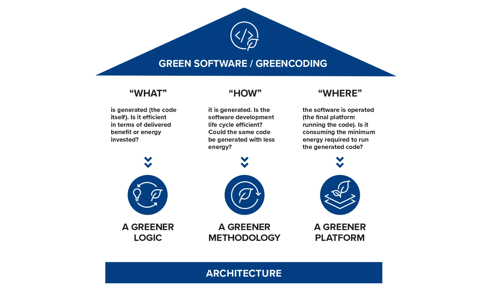 Infographie sur les logiciels verts / le codage vert