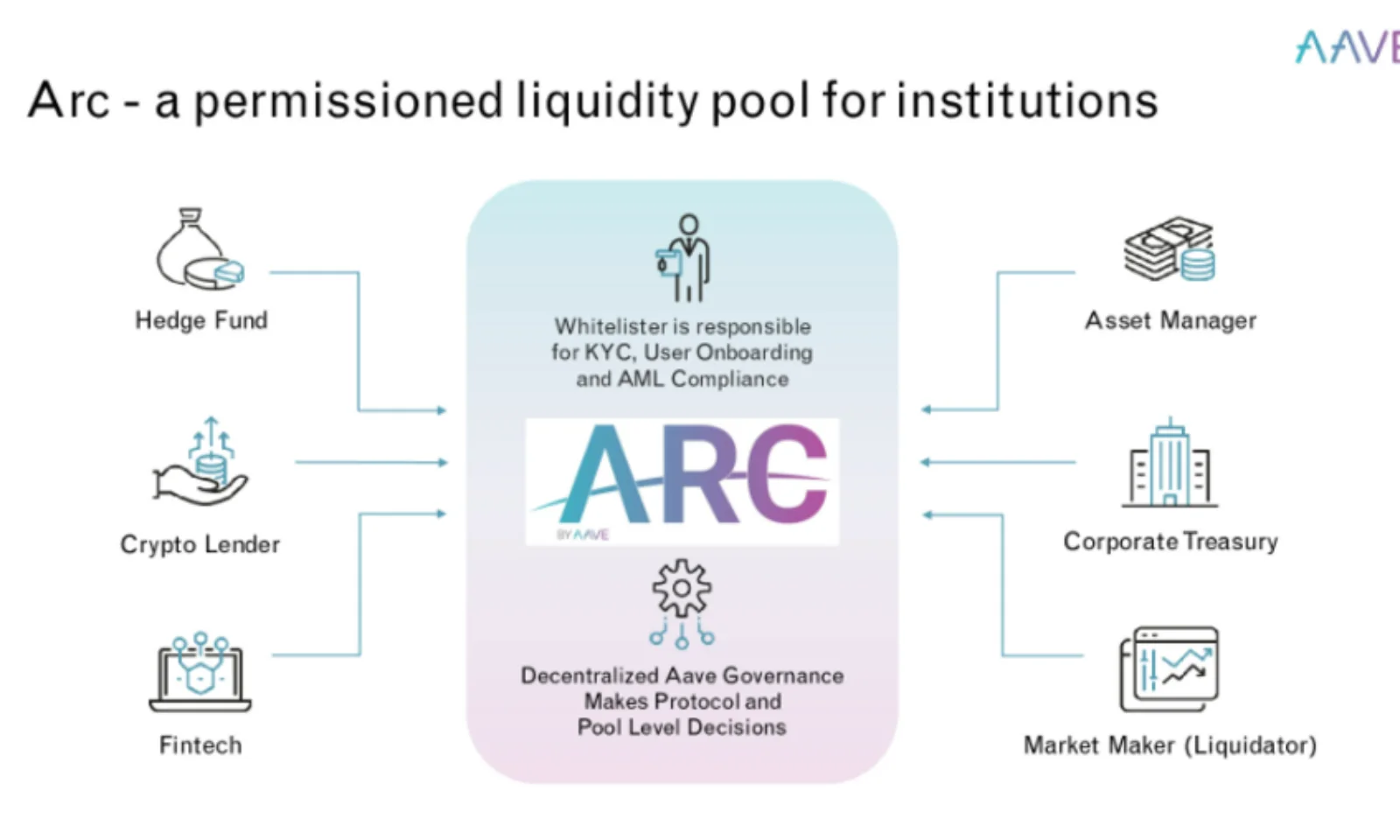 A detailed infographic explaining the ARC permissioned liquidity pool for institutions by Aave.