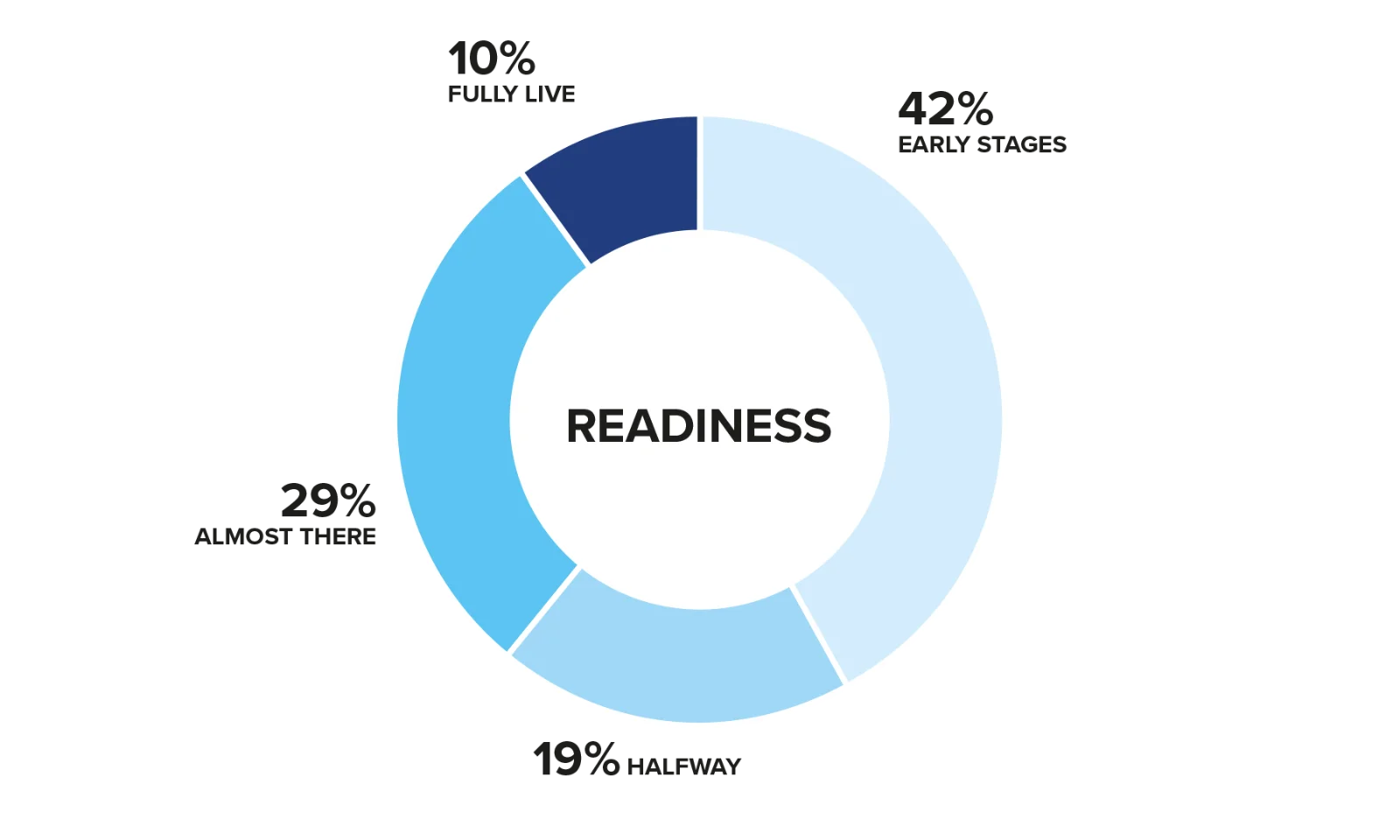 A donut chart infographic illustrating the readiness levels in high-performance computing across different regions.