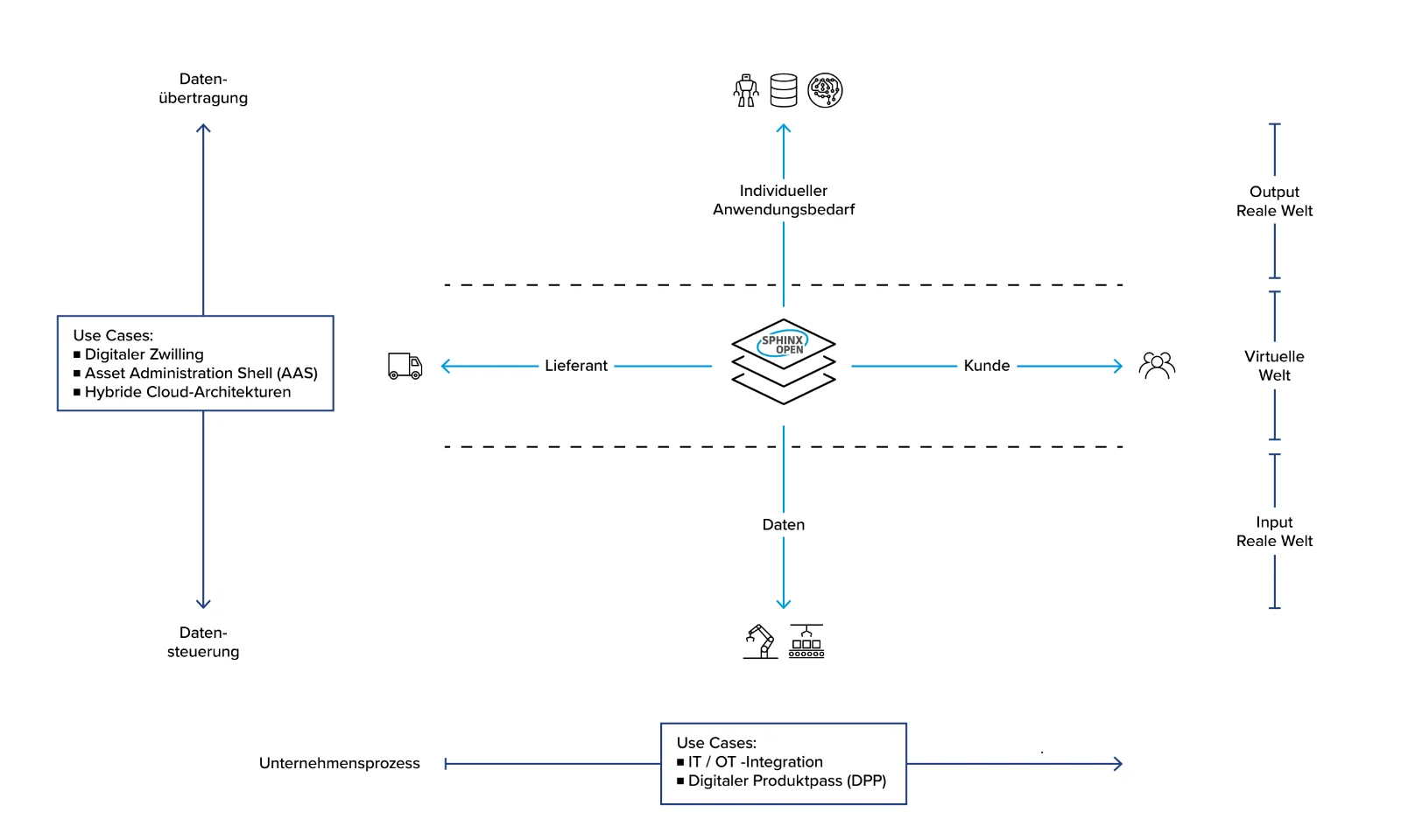 An infographic depicting the functional architecture and use cases of the SPHINX Open system in German. The central element, &quot;SPHINX Open,&quot; acts as the hub for data integration and exchange. Arrows indicate data transmission (Datenübertragung) and data control (Datensteuerung). Inputs from suppliers (Lieferant) are shown on the left, and data exchange with customers (Kunde) on the right. Use cases like Digital Twin (Digitaler Zwilling), Asset Administration Shell (AAS), and Hybrid Cloud Architectures (Hybride Cloud-Architekturen) are highlighted. IT/OT Integration (IT/OT-Integration) and Digital Product Passport (Digitaler Produktpass) are part of company processes (Unternehmensprozess). The interaction between the real world (Reale Welt) and virtual world (Virtuelle Welt) is illustrated on the right, with icons for robots, data, and a brain representing customized application requirements (Individueller Anwendungsbedarf). Additional icons include a truck for suppliers, people for customers, and an industrial robot for internal processes.