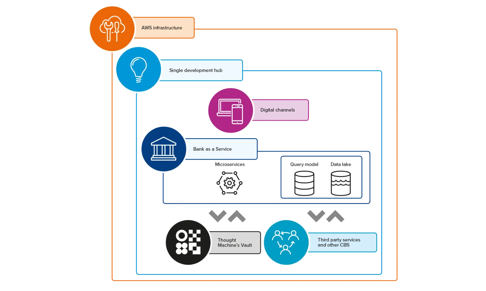 An infographic illustrating the components of the Banklitex system, structured within the AWS infrastructure. AWS Infrastructure: Represented by an orange icon at the top with a tree-like structure symbolizing the foundation. Single Development Hub: Highlighted by a light blue icon with a light bulb, indicating the centralized development environment. Digital Channels: Marked by a pink icon with devices like a laptop and a smartphone, symbolizing various digital access points for banking services. Bank as a Service: Depicted by a dark blue icon with a bank building, representing the core banking service layer. Microservices: Represented within the central blue outline, indicating the modular and scalable services architecture. Query Model and Data Lake: Illustrated within the microservices section with icons of databases, highlighting the data management and query processing capabilities. Thought Machine’s Vault: Shown with a black icon featuring a secure vault, indicating the secure data storage solution. Third Party Services and Other CBS: Marked by a light blue icon with a network of people, representing integration with external services and core banking systems.