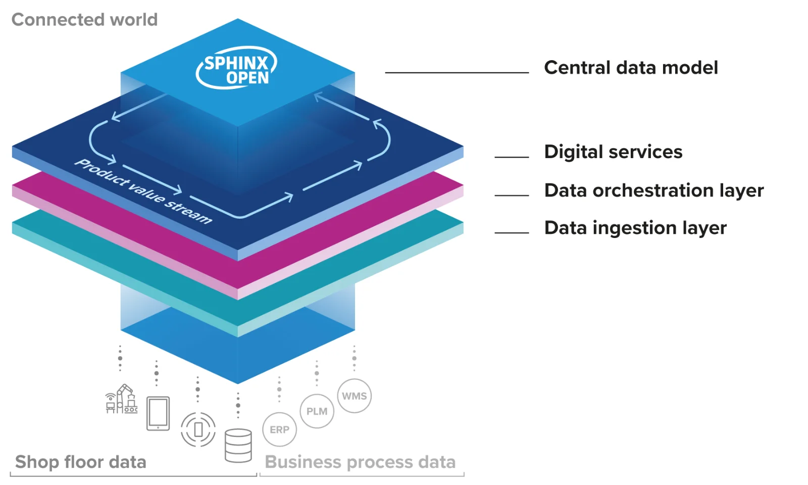 Layered architecture of Sphinx Open with a central data model, digital services, data orchestration, and data ingestion, showcasing the integration of shop floor and business process data.