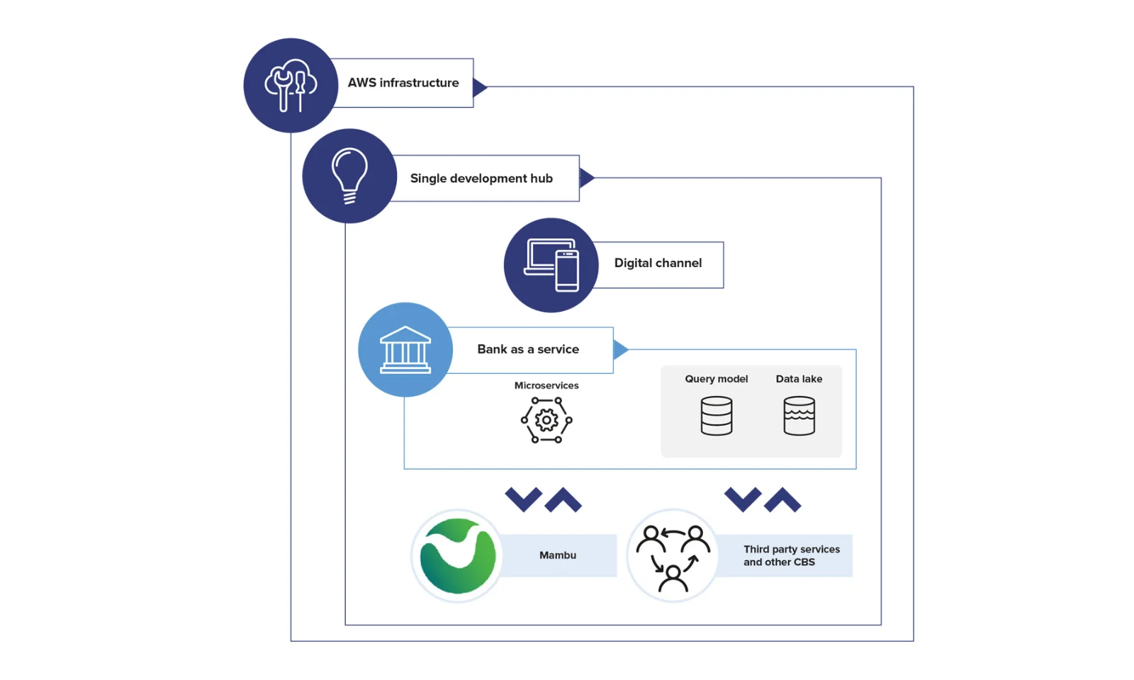 An infographic depicting the architectural framework of Bankstart, highlighting the integration of AWS infrastructure, a single development hub, digital channel, bank as a service, microservices, query model, data lake, Mambu, and third-party services.