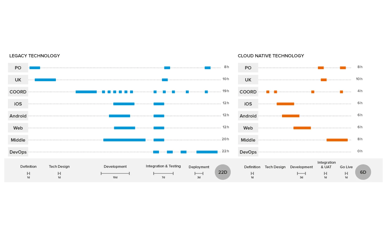 A comparison chart illustrating the differences in development timelines and resource allocations between legacy technology and cloud-native technology.