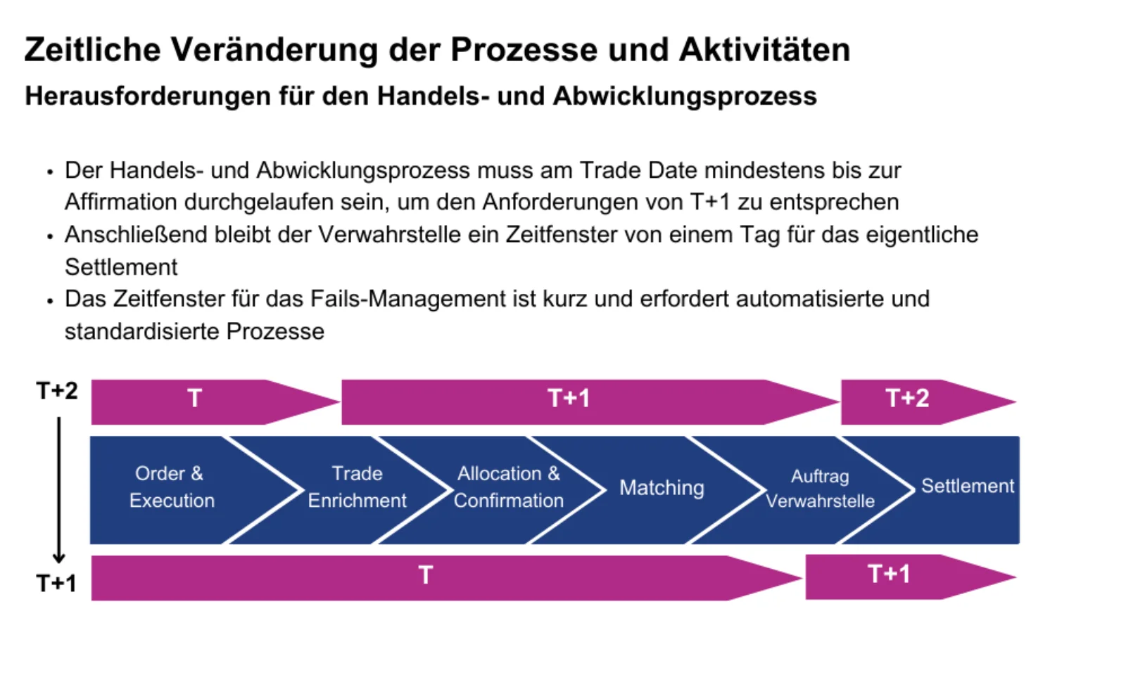 Diagramm, das die zeitlichen Anpassungen der Handels- und Abwicklungsprozesse beim Wechsel von T+2 zu T+1 zeigt. Enthält Schritte wie Order &amp; Execution, Trade Enrichment, Allocation &amp; Confirmation, Matching und Settlement. Hinweise auf Herausforderungen wie ein kürzeres Zeitfenster für Fails-Management und die Notwendigkeit automatisierter Prozesse.