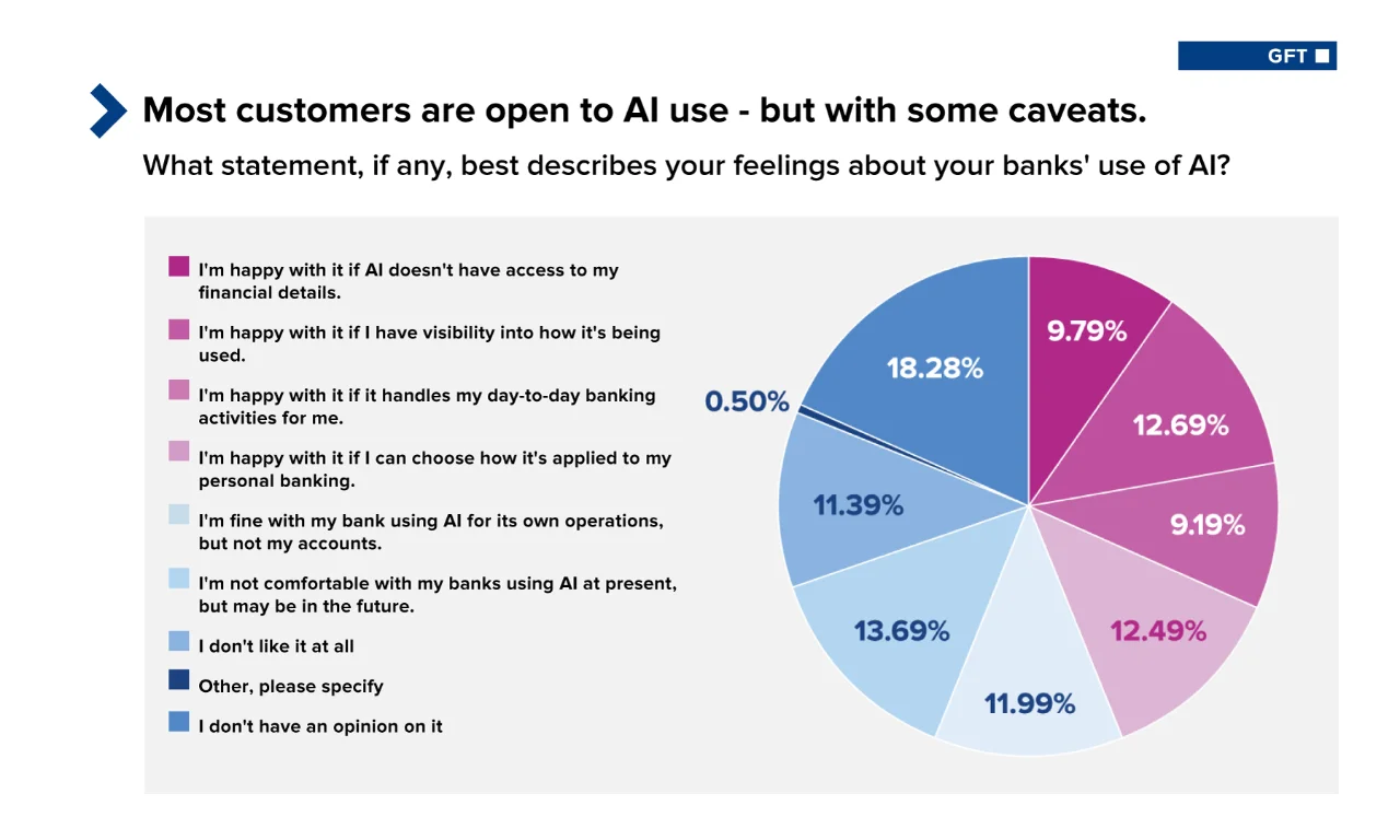 Pie chart showing various customer opinions on their banks&#039; use of AI, highlighting a range of feelings from acceptance with conditions to discomfort and lack of trust.