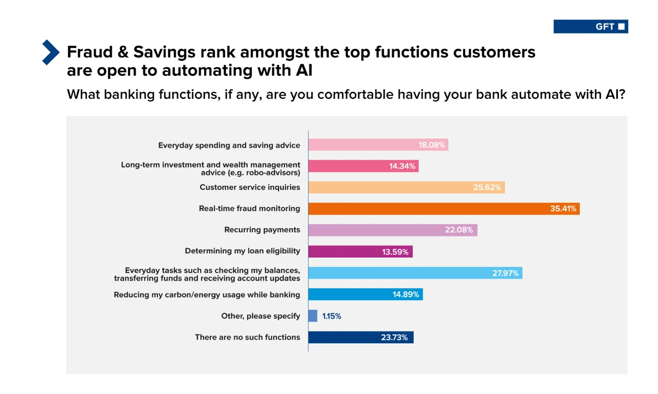 Bar chart showing customer preferences for automating banking functions with AI, highlighting top areas like fraud detection, savings advice, and real-time fraud monitoring.