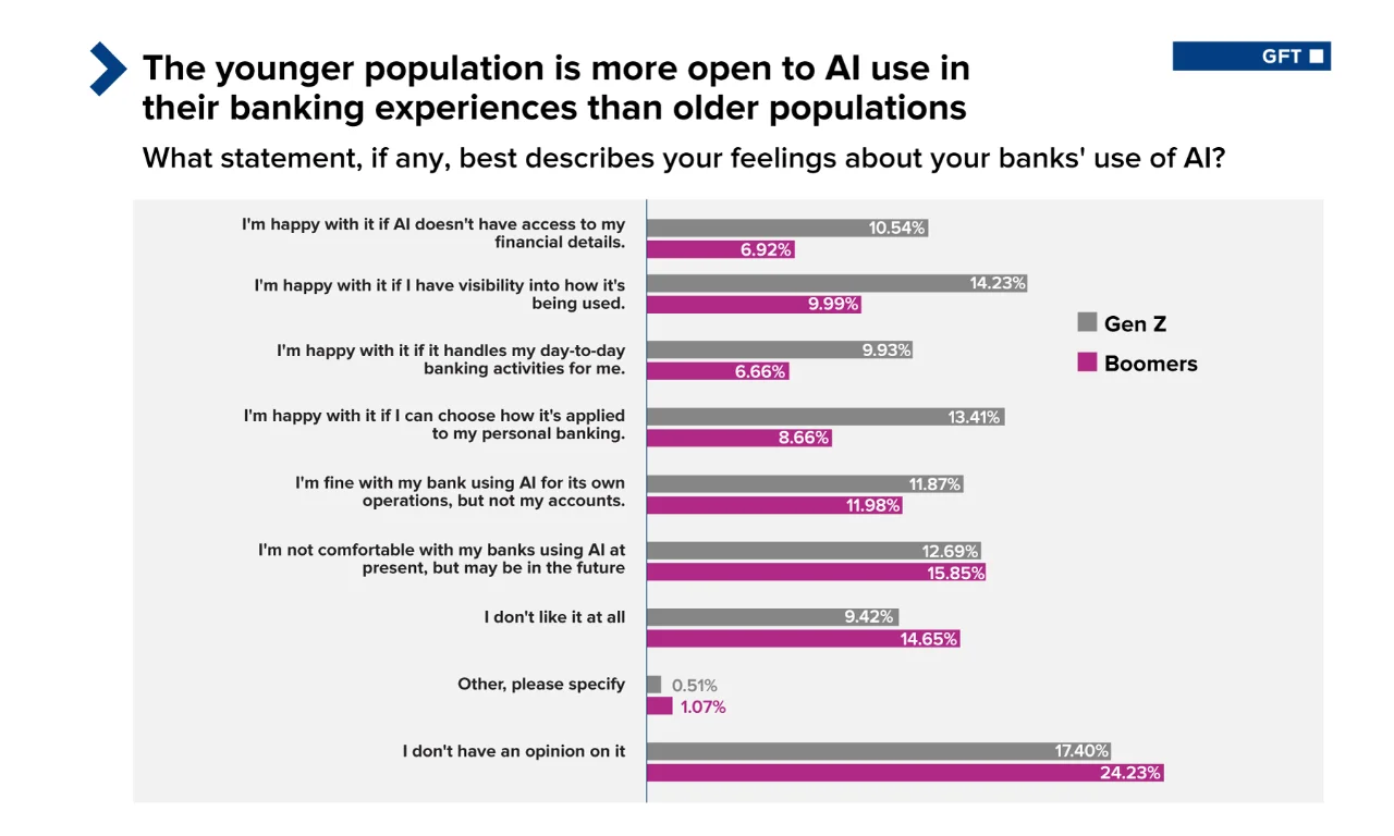 Bar chart comparing Gen Z and Boomers&#039; attitudes towards the use of AI in banking, showing higher acceptance among younger generations.