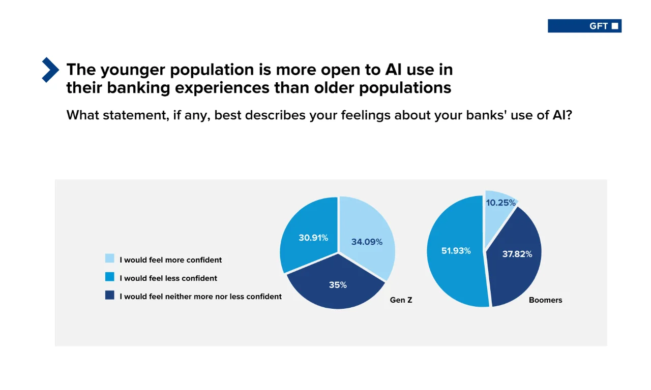 Pie charts comparing the confidence levels in AI use for banking between younger and older populations, showing higher confidence among younger individuals.