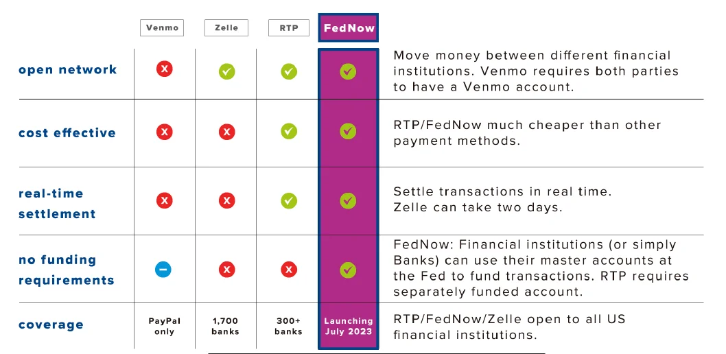 Comparison chart showing key differences between FedNow, Venmo, Zelle, and RTP regarding open networks, cost-effectiveness, real-time settlement, funding requirements, and coverage.