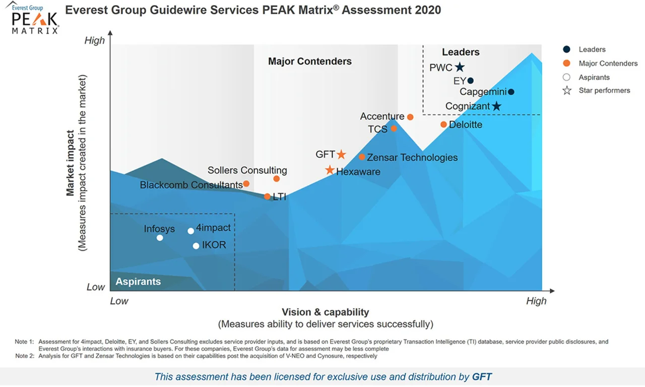 Graphical representation of the Everest Group Guidewire Services PEAK Matrix® Assessment 2020. The chart highlights GFT as a Major Contender and Star Performer, positioned among other industry players in terms of market impact and vision &amp; capability.