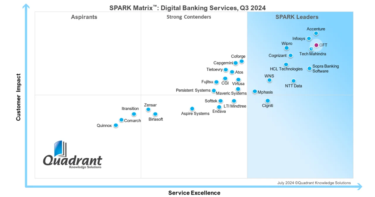 SPARK-Matrix-Diagramm, das die Führungsposition von GFT im Bereich digitaler Bankdienstleistungen für das 3. Quartal 2024 neben anderen Branchenführern zeigt.